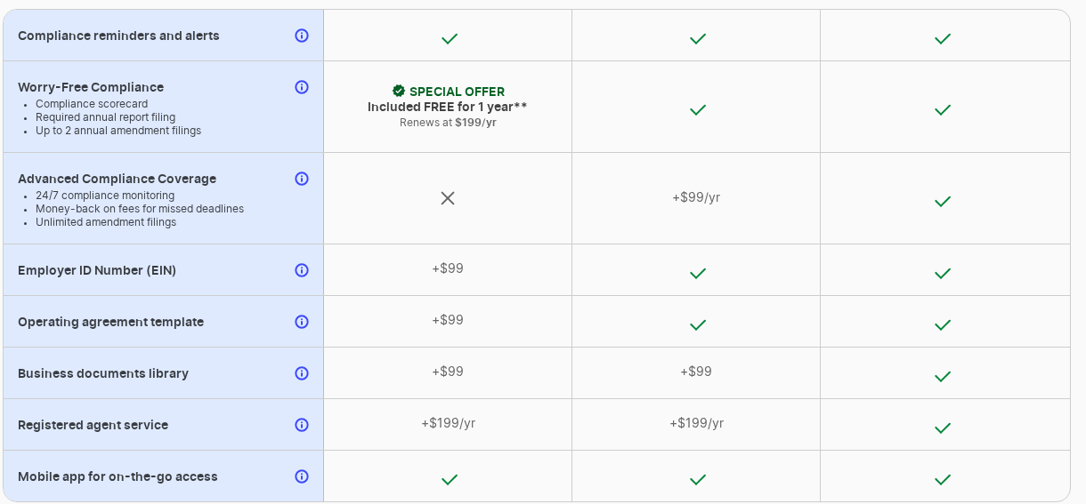 ZenBusiness plan grid rows for compliance, EIN, operating agreement and registered agent, showing the registered agent as a $199 a year add on in the Starter and Pro columns and included only in Premium