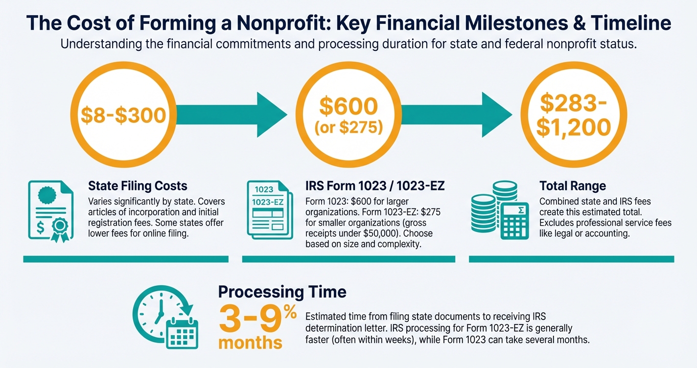 Infographic showing nonprofit formation cost breakdown from state filing through IRS approval