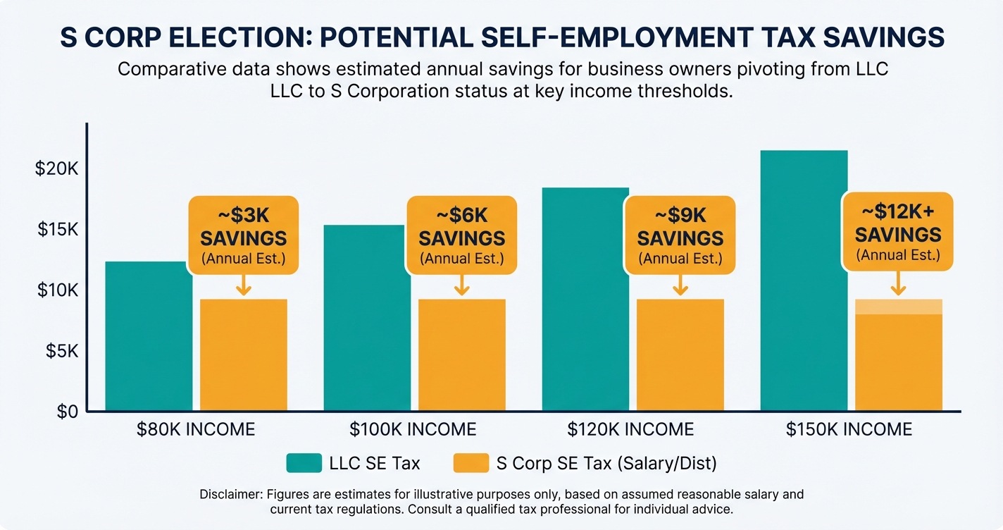 Comparison chart showing self-employment tax savings with S Corp election at various income levels