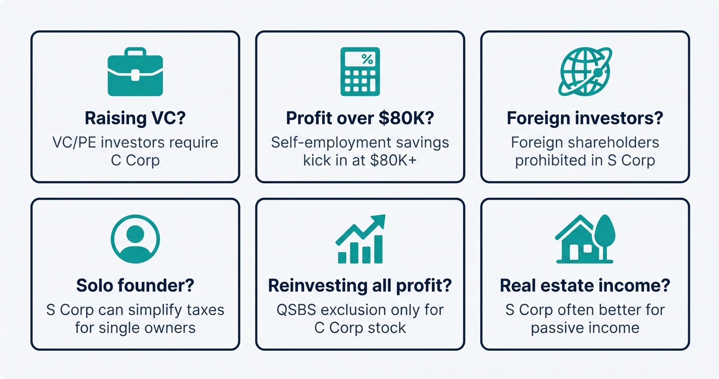 Decision framework showing when to choose C Corp vs S Corp based on business scenario