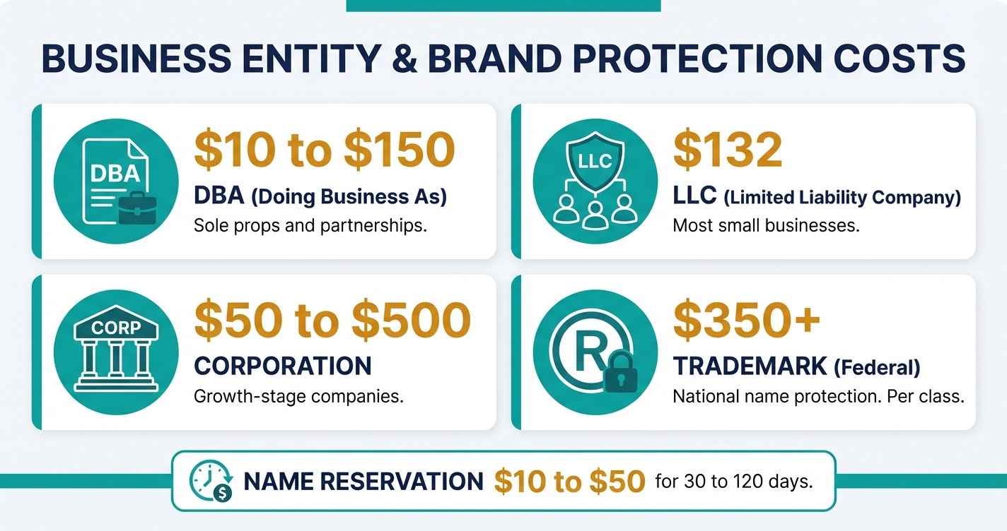 Overview of business name registration methods: DBA, LLC, corporation, and trademark