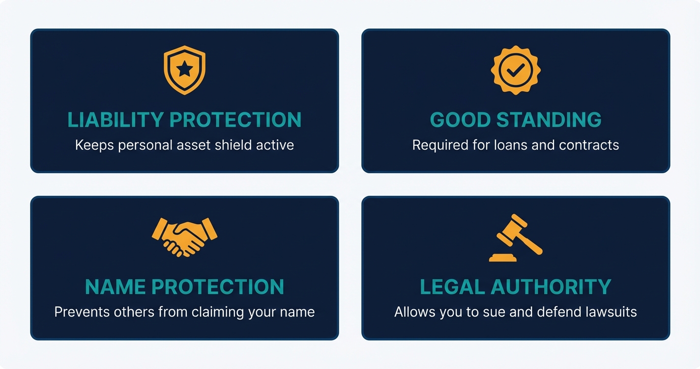 Four-icon grid showing key benefits of filing your LLC annual report on time