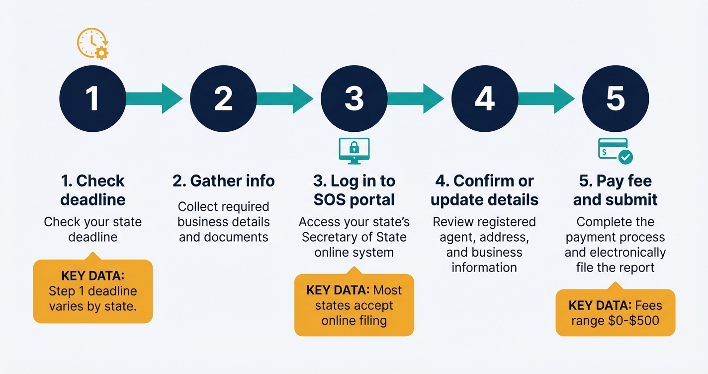 Five-step process diagram showing how to file your LLC annual report