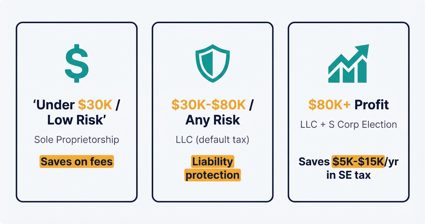 Three-panel icon grid showing when to choose sole proprietorship, LLC, or LLC with S Corp election