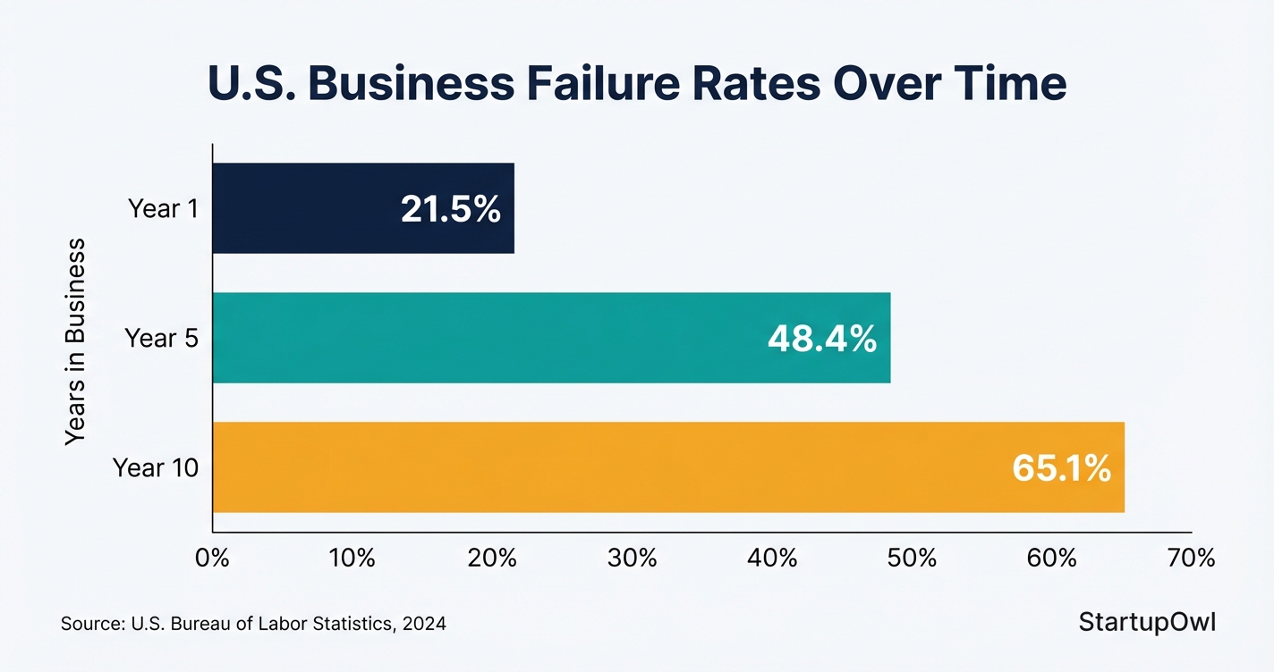 Bar chart showing U.S. business failure rates at one five and ten years