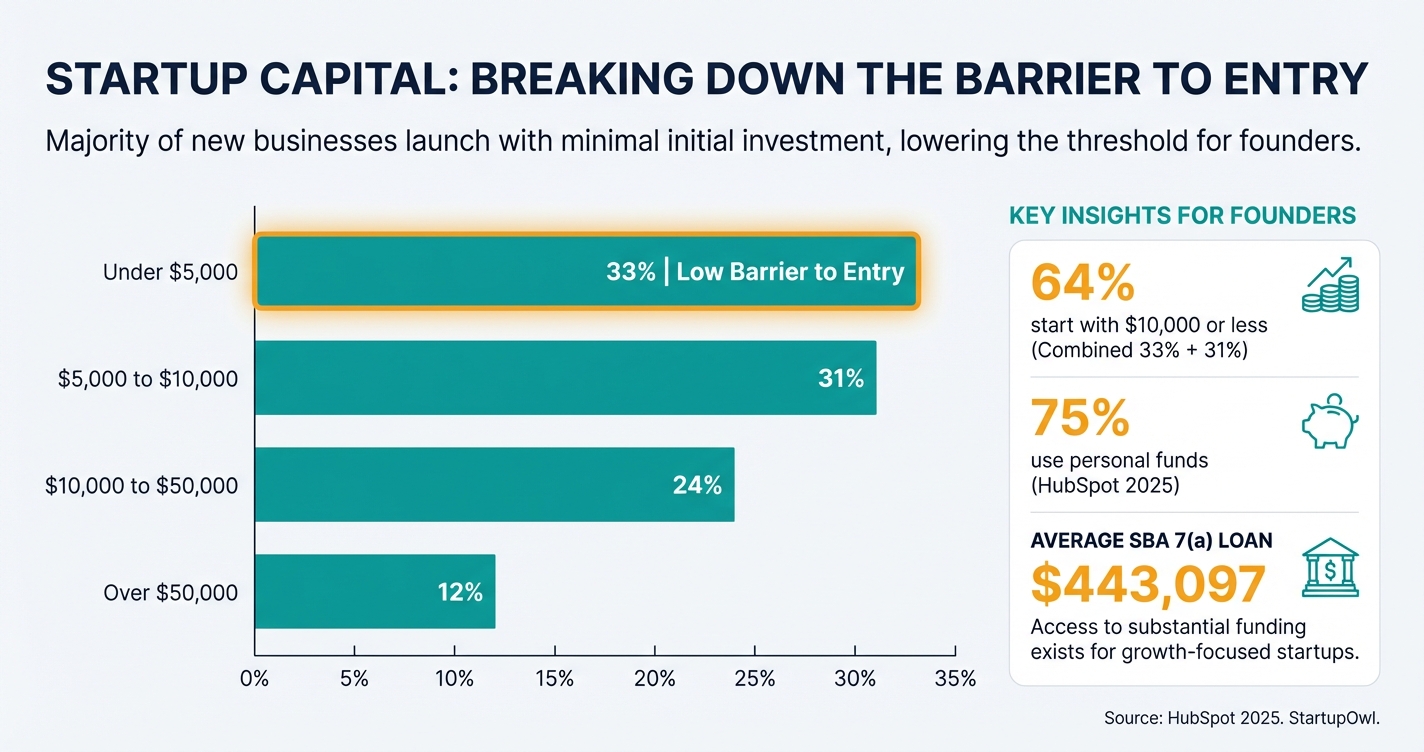 Bar chart showing startup capital ranges for new businesses in the United States