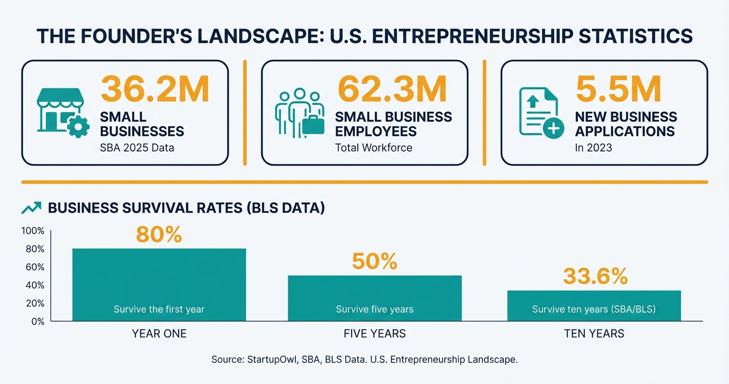 U.S. entrepreneurship landscape showing 36.2 million small businesses and key startup statistics