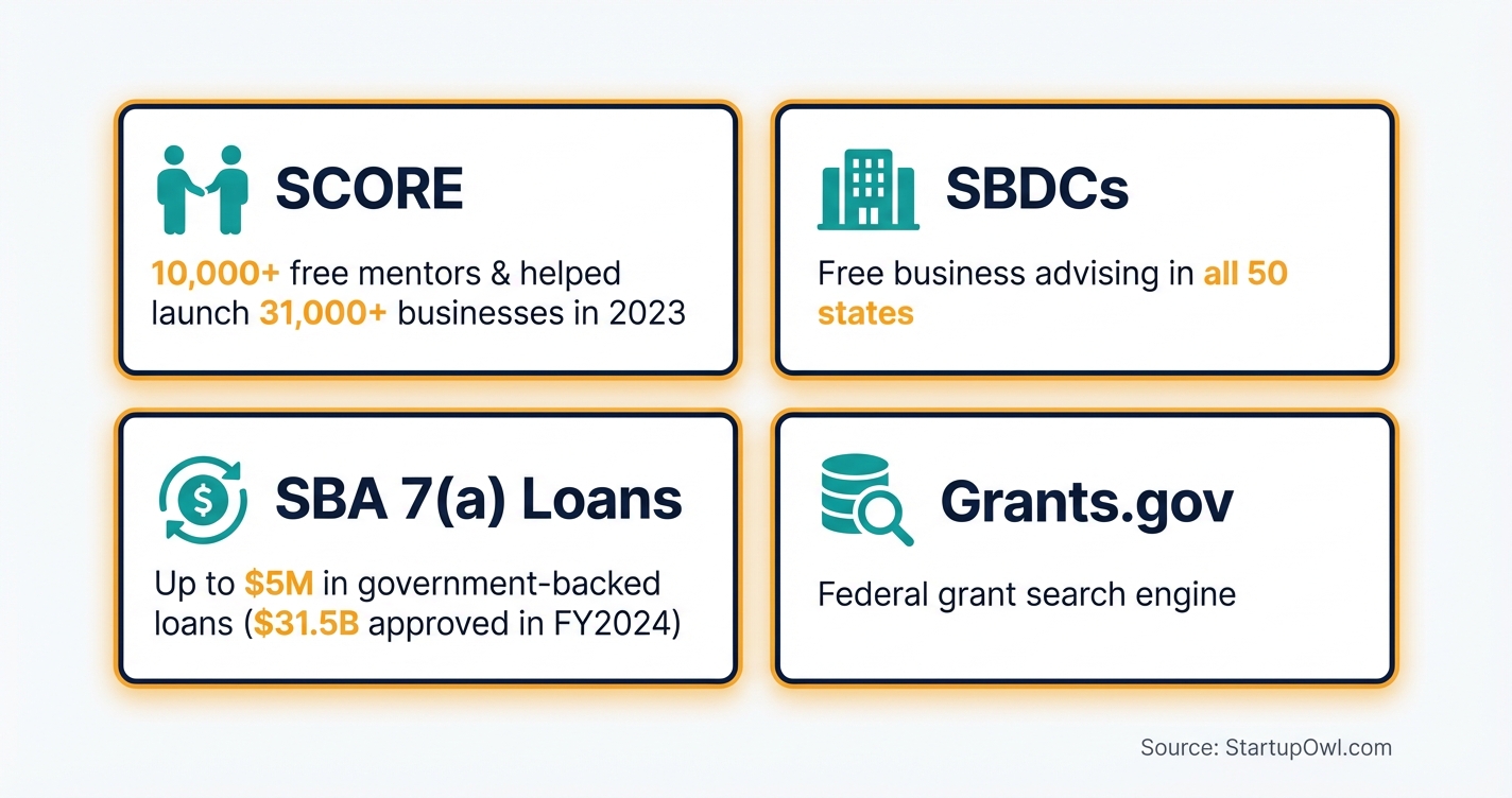 Grid of free government programs for new entrepreneurs including SCORE SBA and SBDC