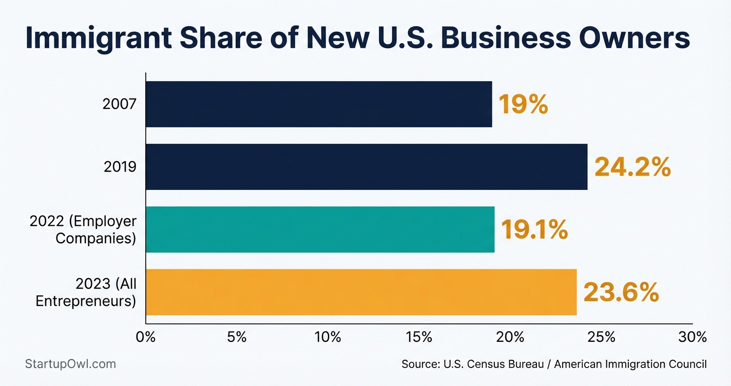Chart showing immigrant share of U.S. entrepreneurs growing from 19% to 23.6%