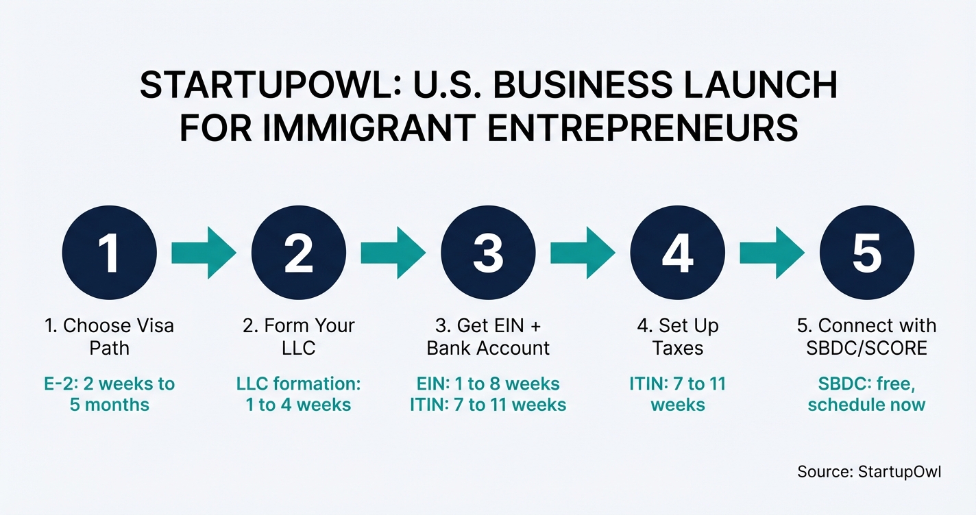 Five-step process diagram for immigrant entrepreneurs starting a U.S. business