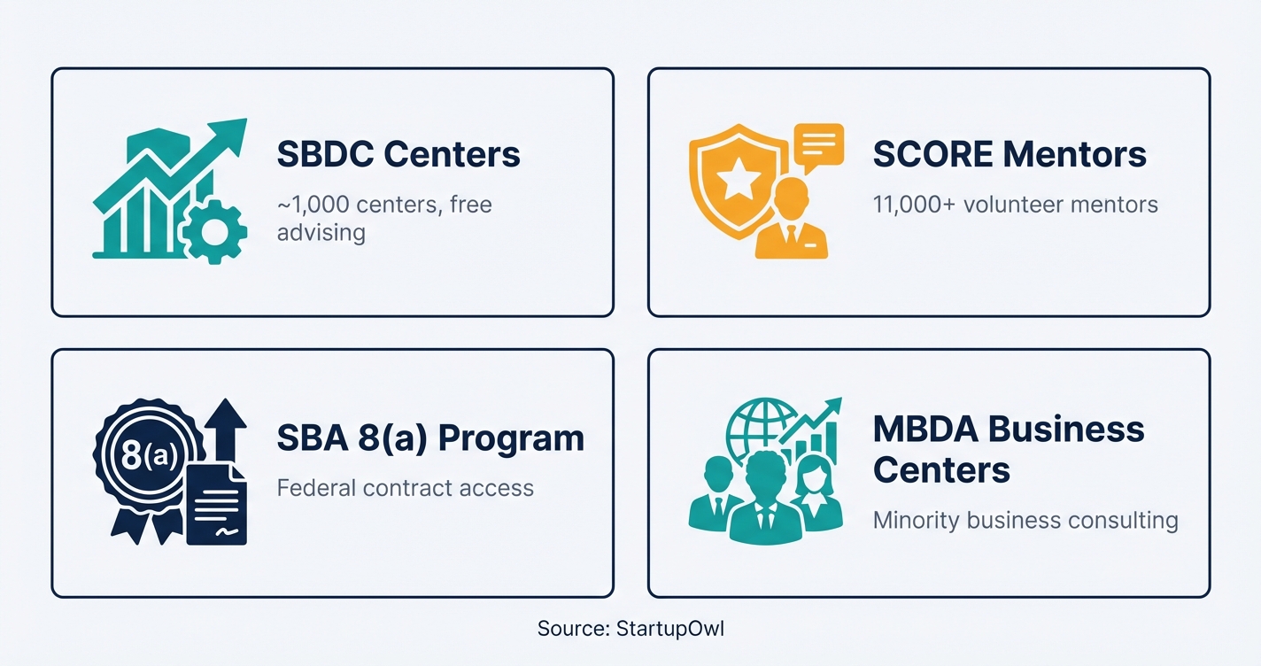 Grid of four government programs available to immigrant entrepreneurs
