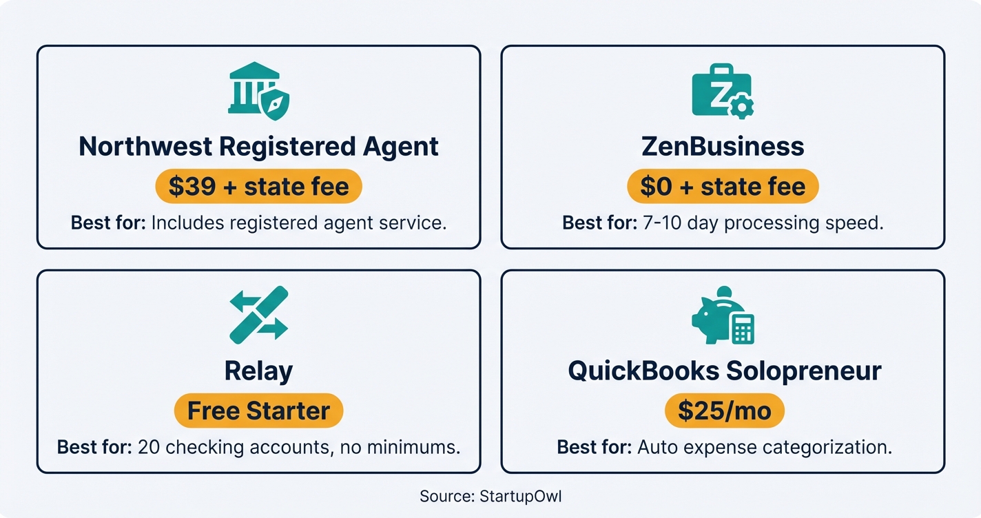 Grid of four recommended tools for side hustle to business transition