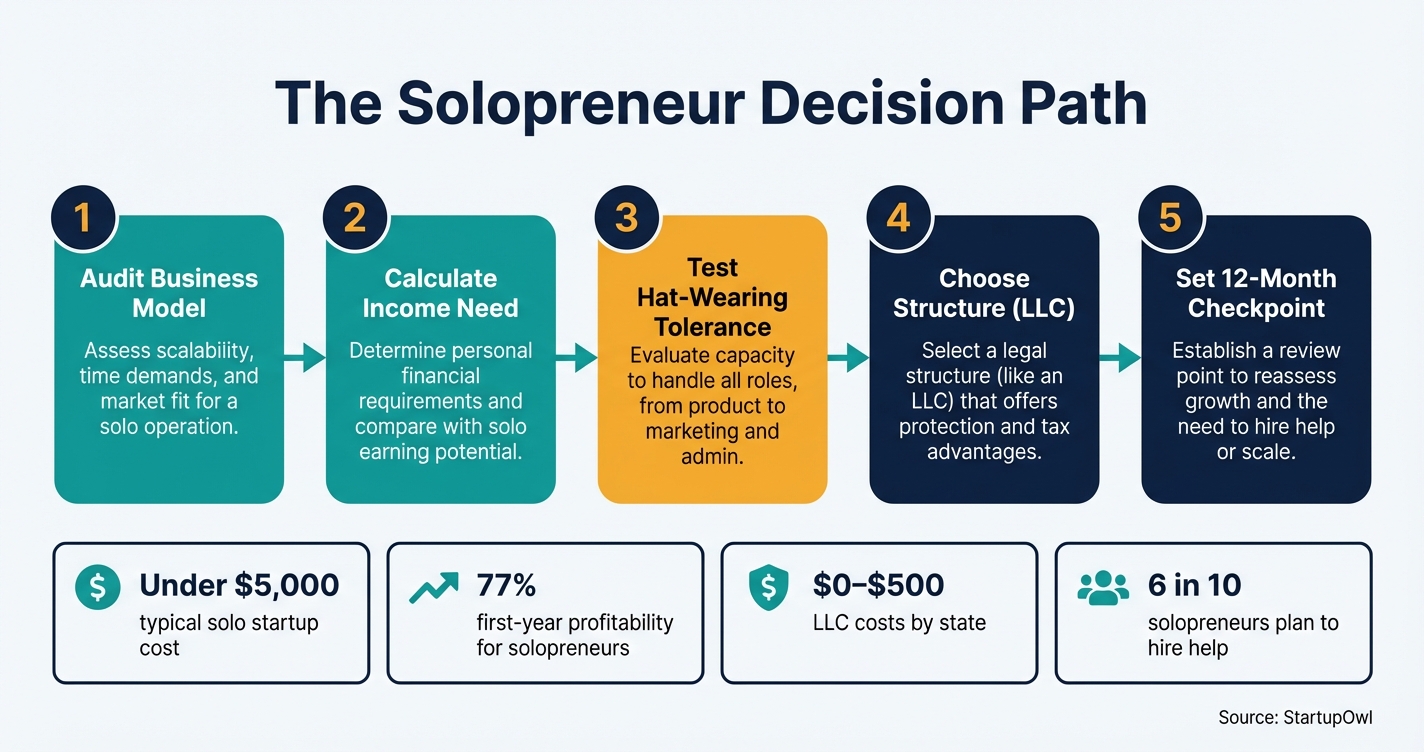 Five-step decision process for choosing between solopreneur and entrepreneur paths