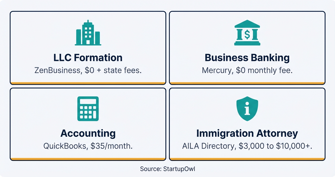 Icon grid showing four recommended tools for H-1B entrepreneur founders