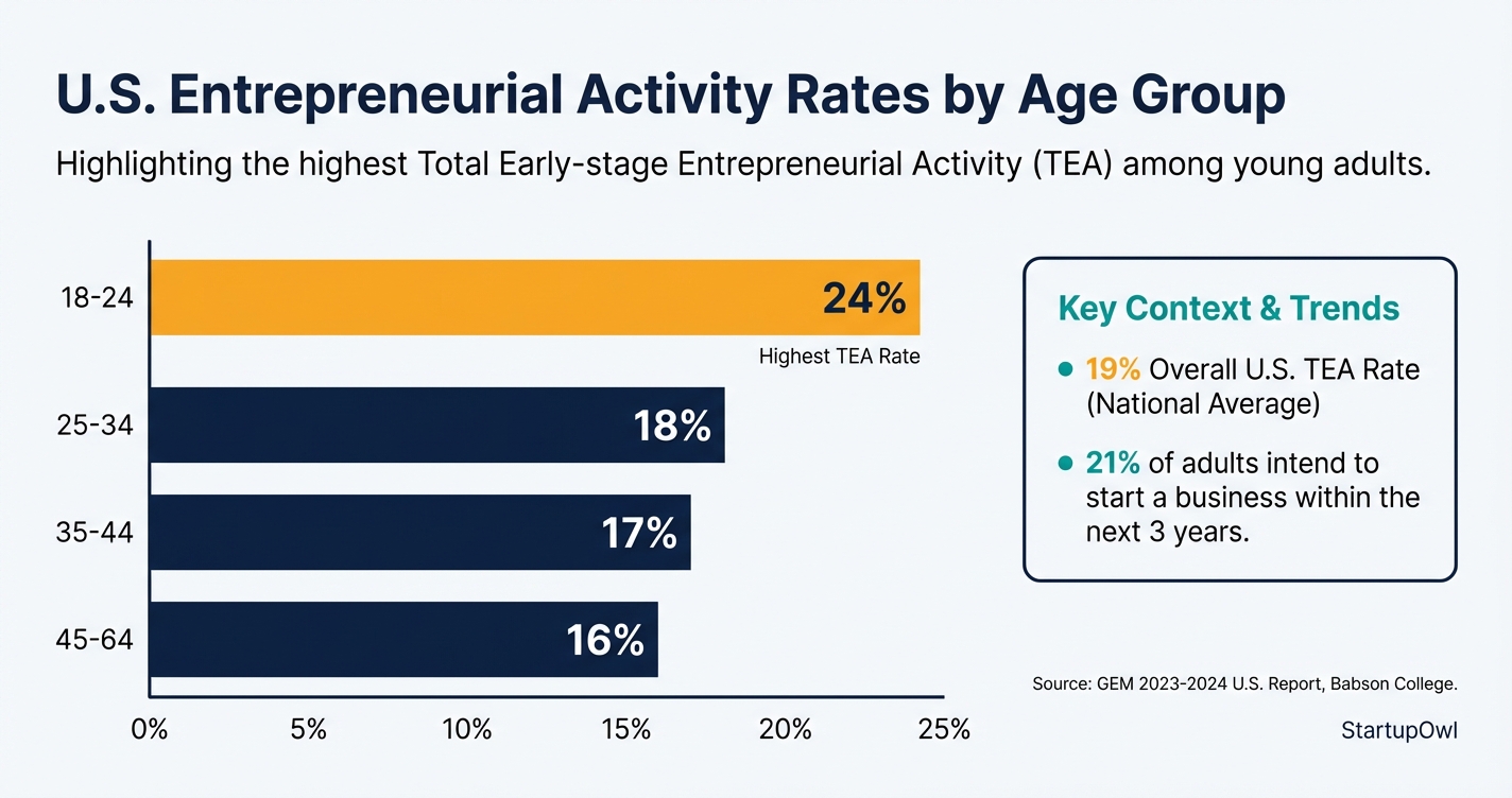 Bar chart showing entrepreneurial activity rates by age group in the U.S.
