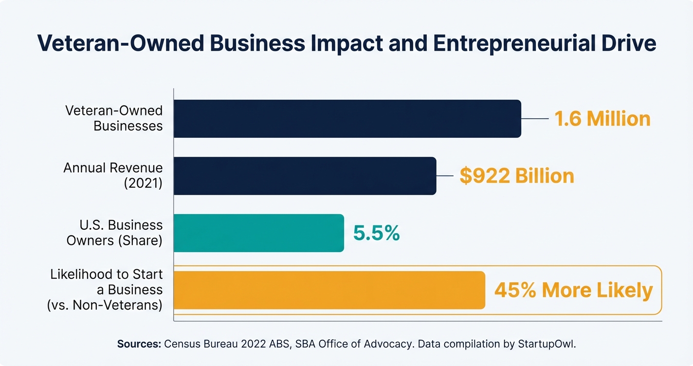 Data chart showing veteran business ownership statistics and revenue contribution