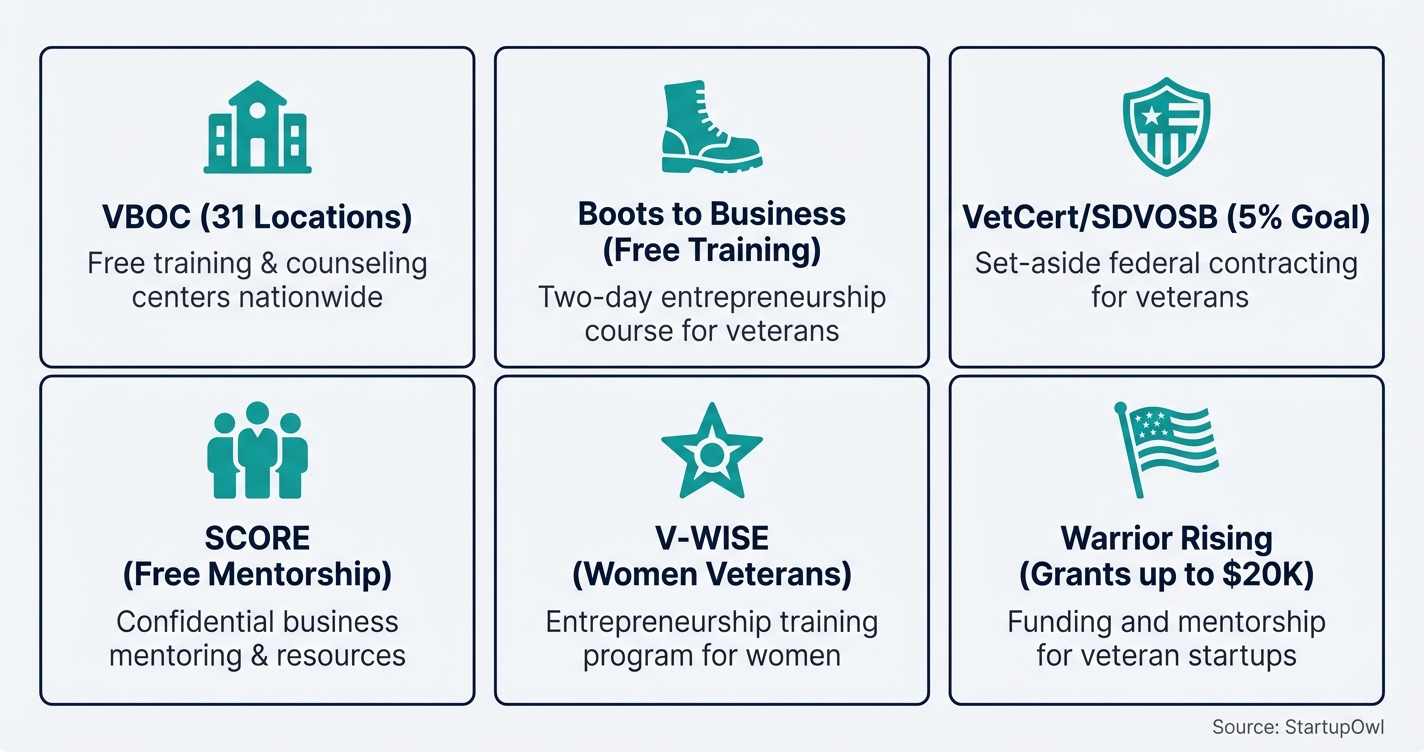 Grid of top programs and organizations supporting veteran entrepreneurs