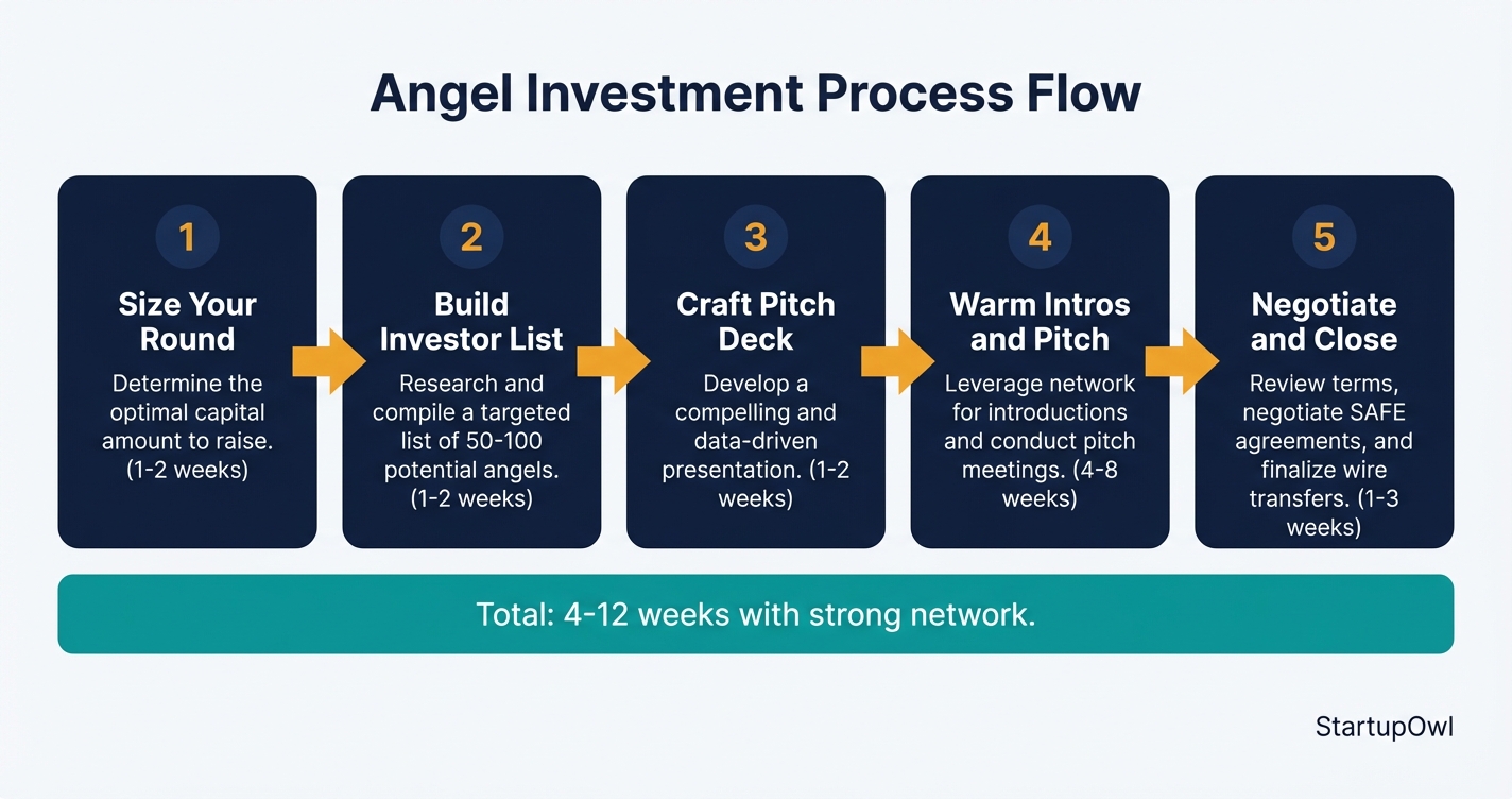 Five-step process diagram for finding and closing angel investment