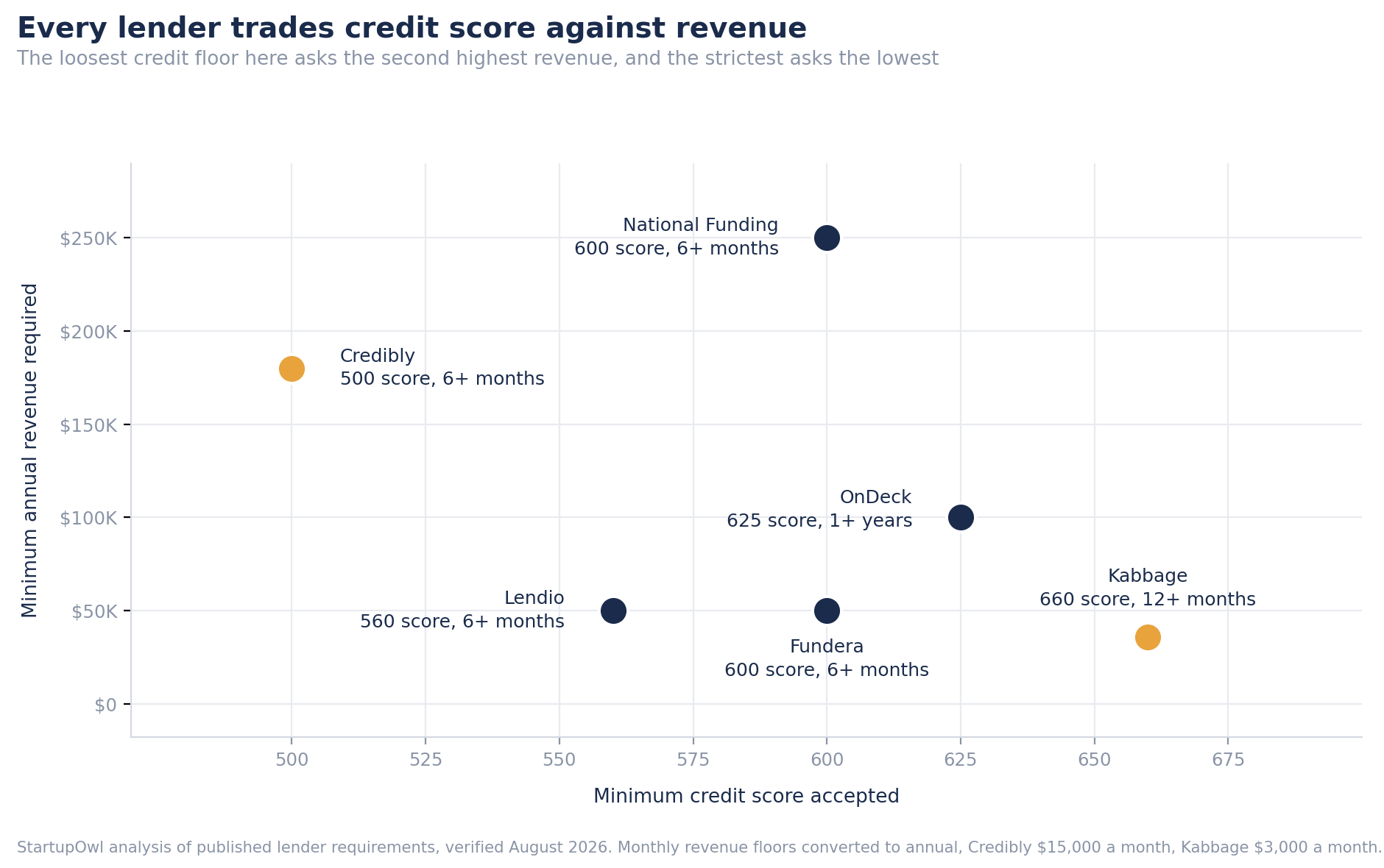 Chart plotting six lenders by minimum credit score against minimum annual revenue. Credibly sits at a 500 score and $180,000, Lendio at 560 and $50,000, Fundera at 600 and $50,000, National Funding at 600 and $250,000, OnDeck at 625 and $100,000, and Kabbage at 660 and $36,000.