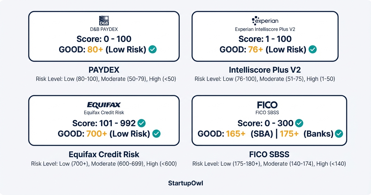 Icon callout showing good score thresholds for each business credit bureau