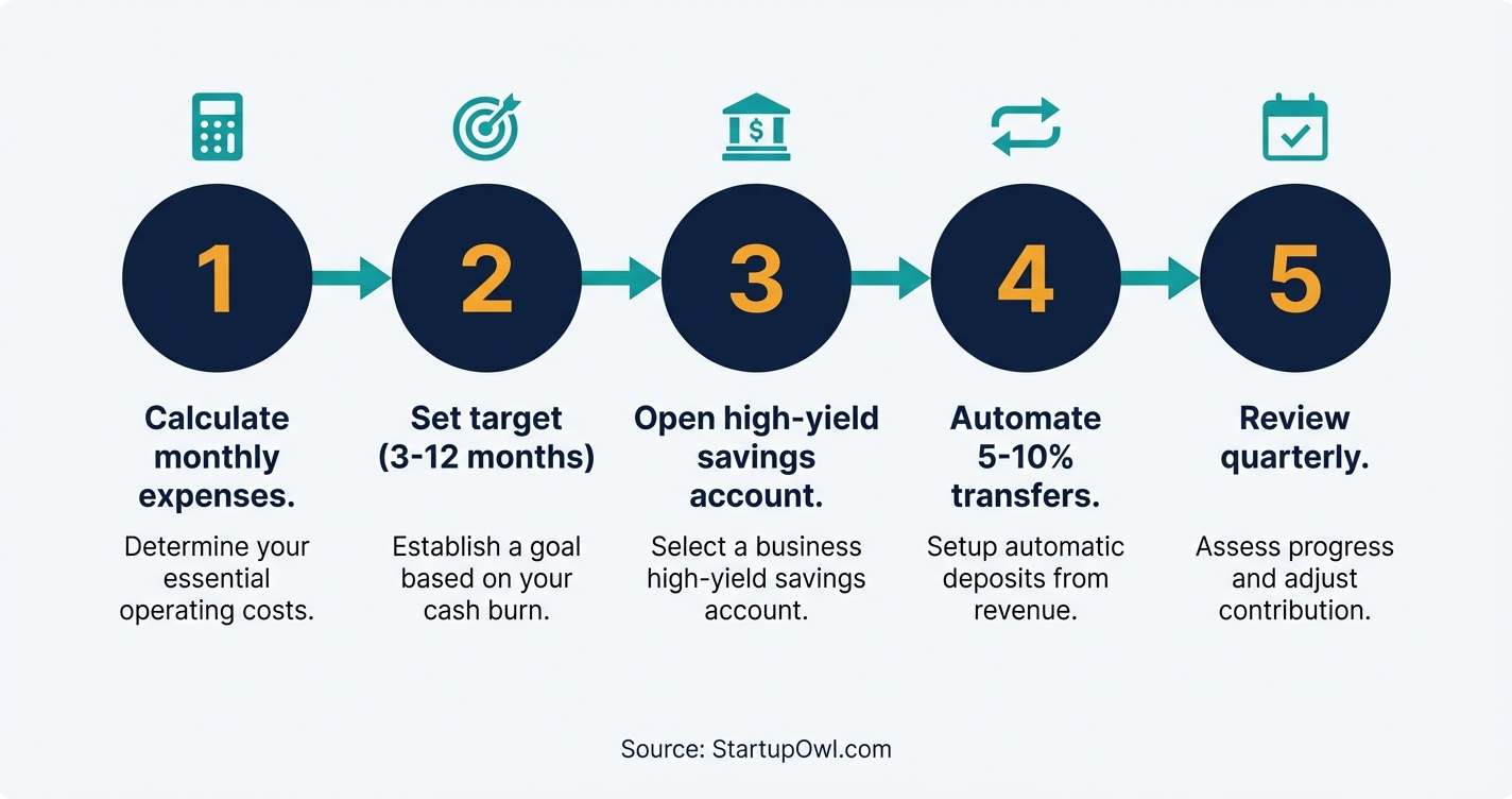 Five-step process diagram for building a business emergency fund