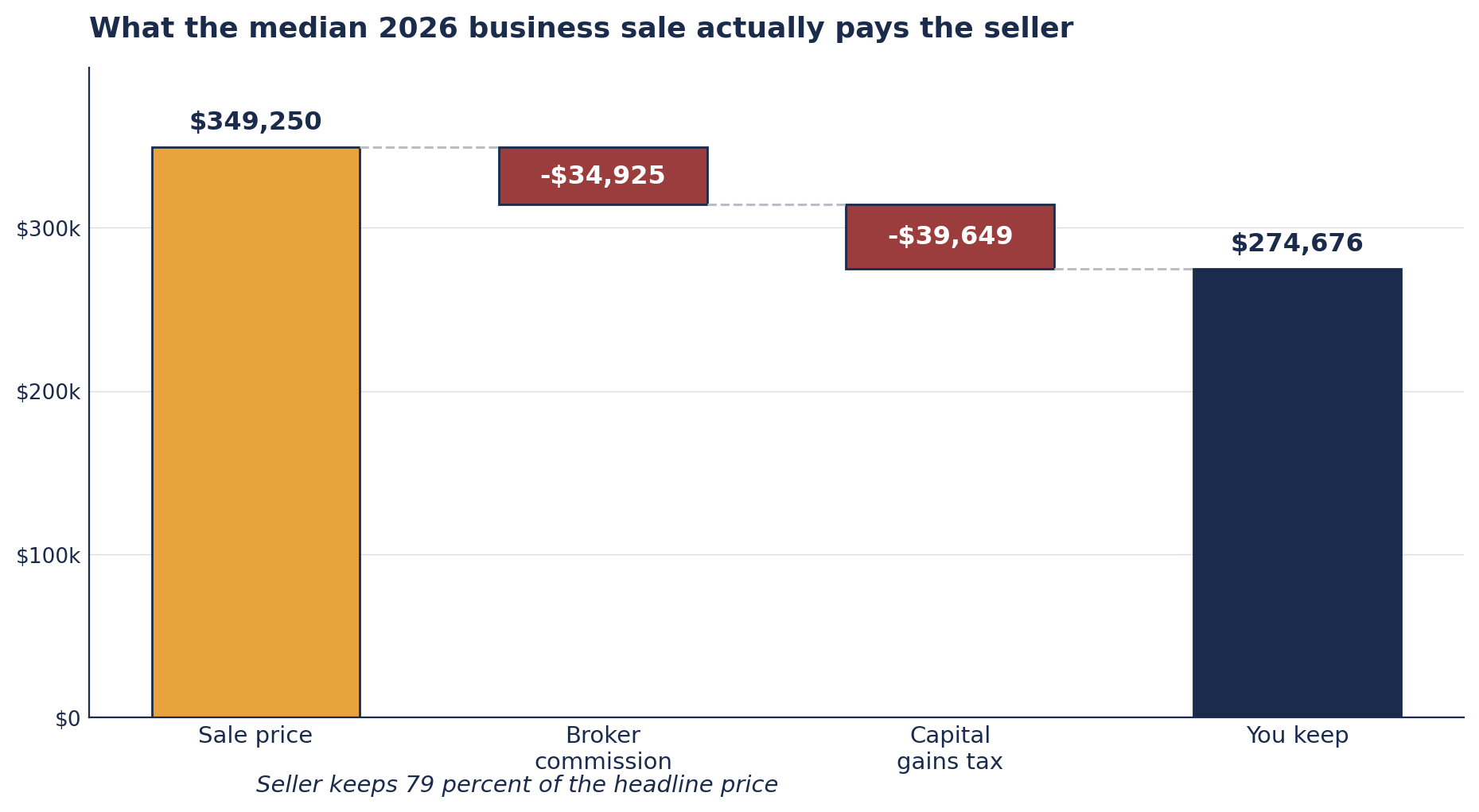 Waterfall chart showing the median 2026 US business sale of $349,250 reduced by a $34,925 broker commission and $39,649 of capital gains tax to $274,676 kept by the seller.