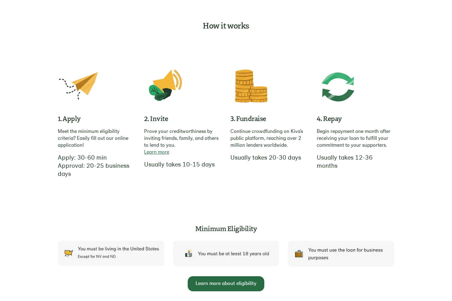 Kiva's borrowing process in four steps, apply in 30 to 60 minutes with approval in 20 to 25 business days, invite lenders, fundraise, repay over 12 to 36 months, with eligibility boxes for US businesses