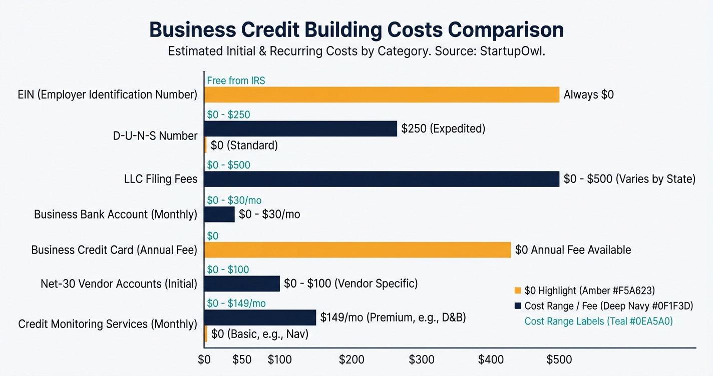 Bar chart comparing costs to build business credit by category