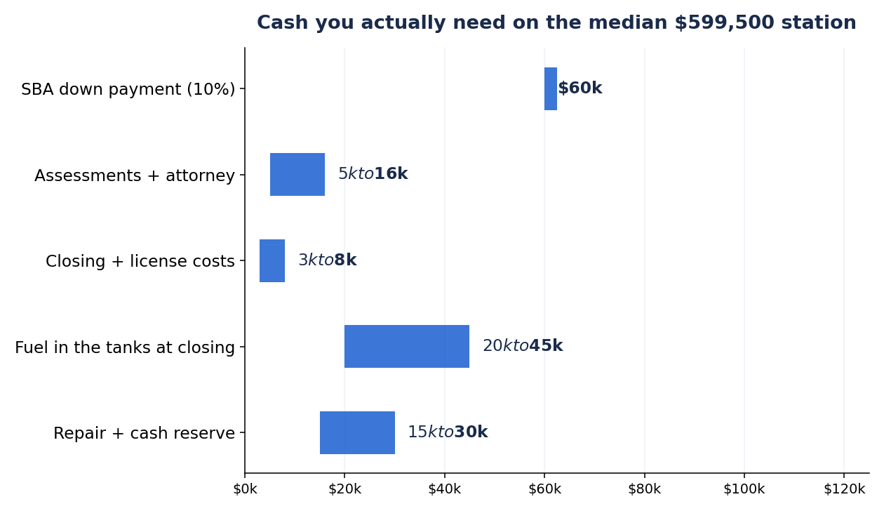 Horizontal bar chart of cash needed to close on the median $599,500 gas station, roughly $60,000 SBA down payment, $5,000 to $16,000 assessments and attorney, $3,000 to $8,000 closing and licenses, $20,000 to $45,000 fuel inventory, and $15,000 to $30,000 reserves