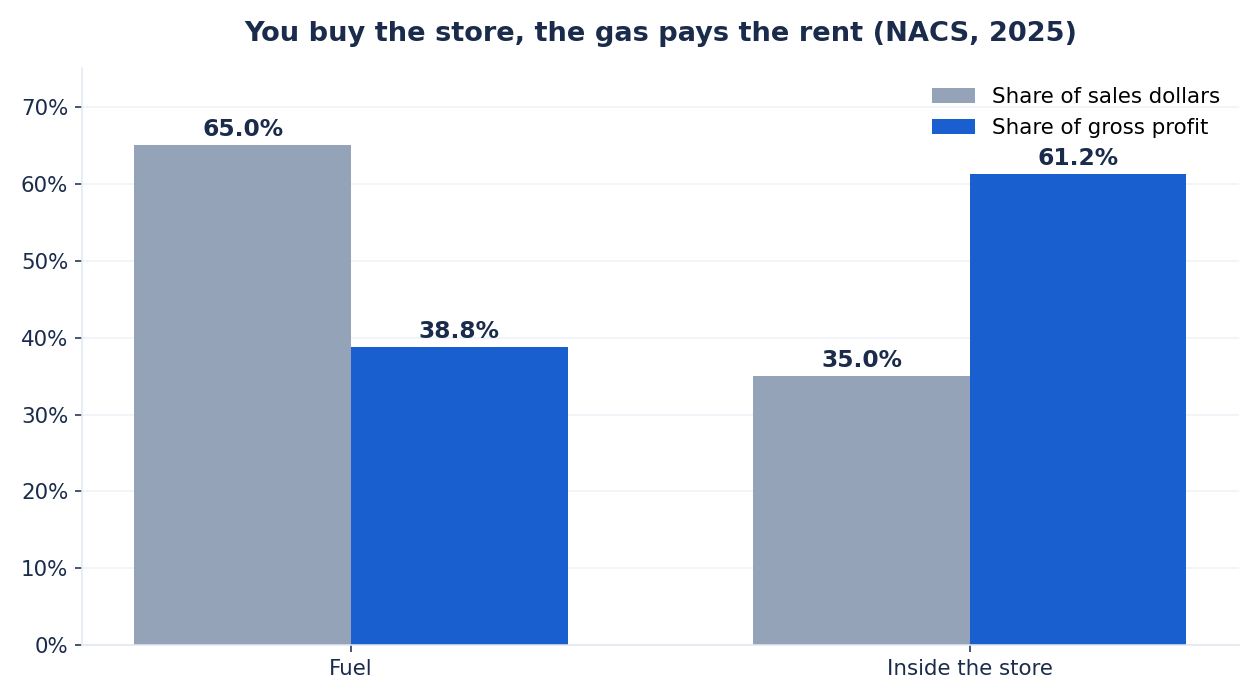 Grouped bar chart from NACS 2025 data showing fuel at 65 percent of sales dollars but 38.8 percent of gross profit, while inside store sales are 35 percent of sales but 61.2 percent of gross profit