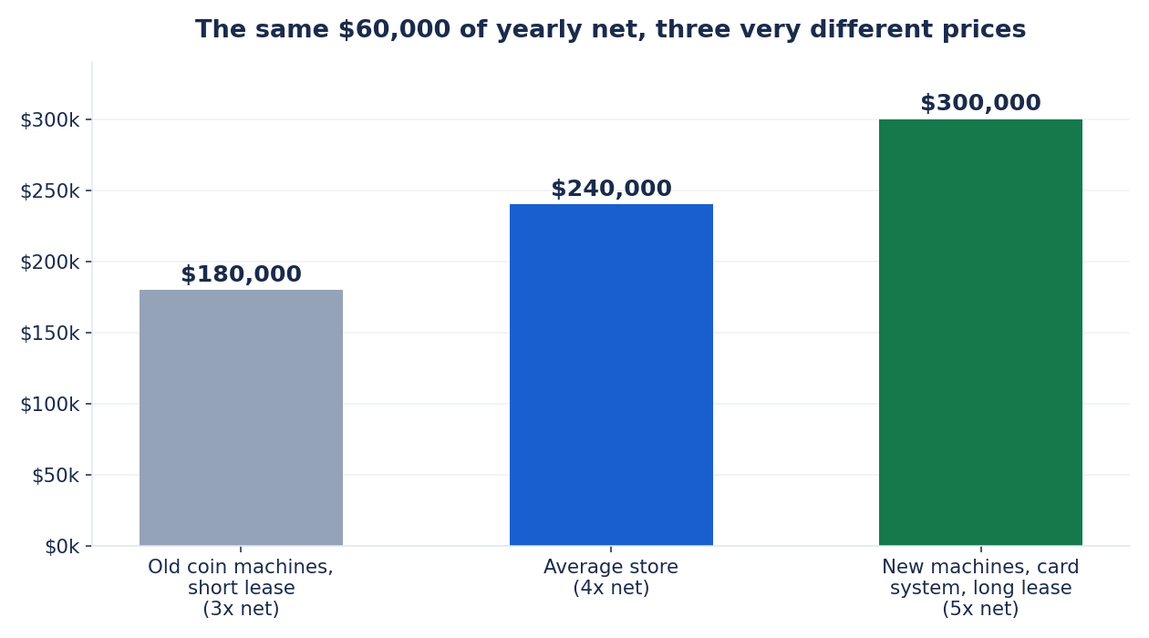 Bar chart showing the same laundromat with $60,000 yearly net priced at $180,000 with old coin machines, $240,000 as an average store, and $300,000 with new machines, a card system, and a long lease