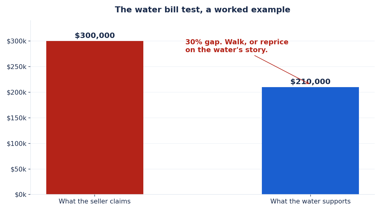 Bar chart comparing a seller revenue claim of $300,000 against $210,000 supported by metered water usage, a 30 percent gap flagged as walk away territory