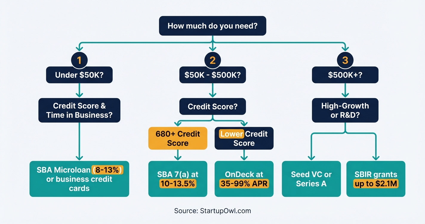 Decision tree for choosing the right startup funding type based on need and stage