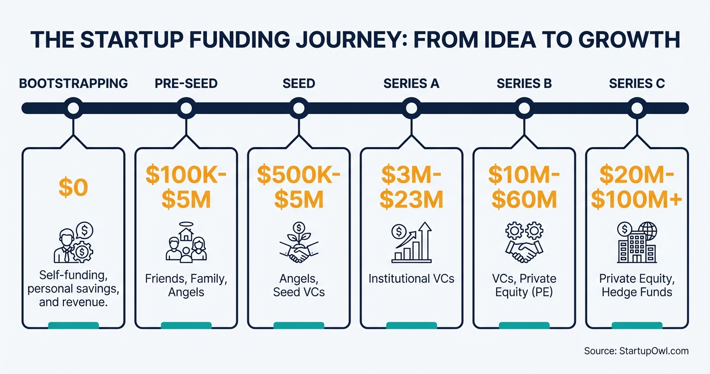 Overview of startup funding paths from bootstrapping to Series C and IPO