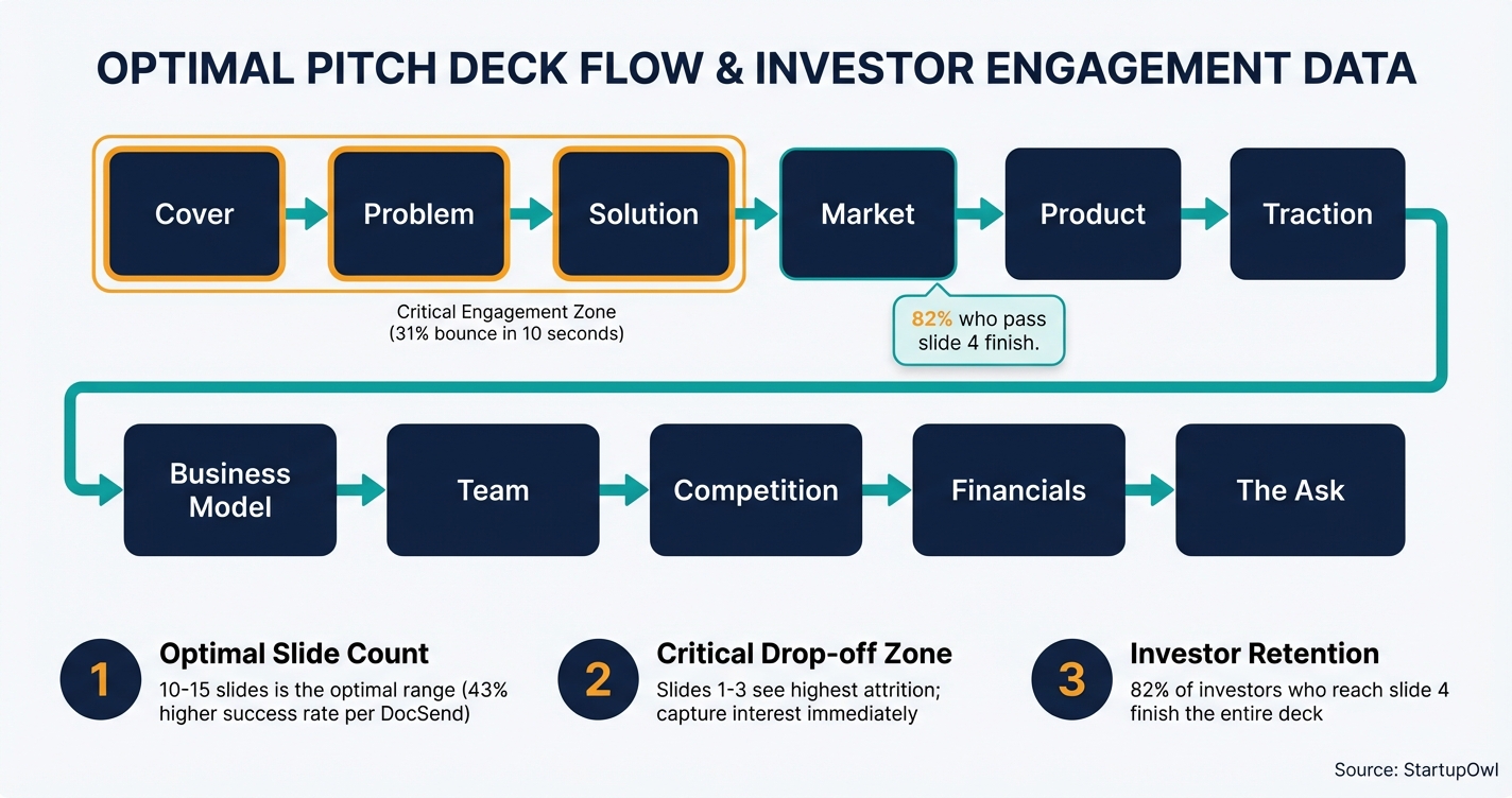 Process diagram showing the 11 slide pitch deck structure from cover to ask