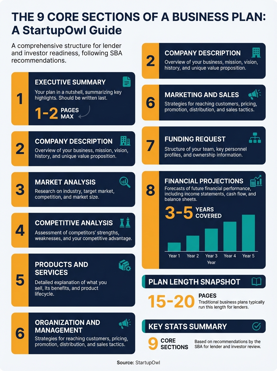 Business plan overview showing nine core sections required by lenders and investors