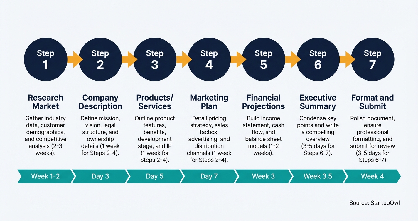 Seven step business plan writing process from market research to final submission