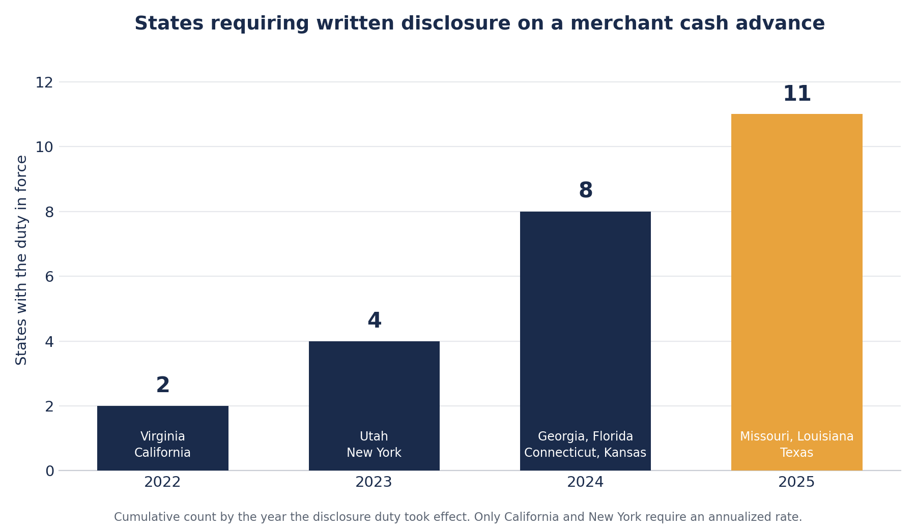 Bar chart showing the cumulative number of US states requiring written disclosure on merchant cash advances rising from two in 2022 to eleven in 2025