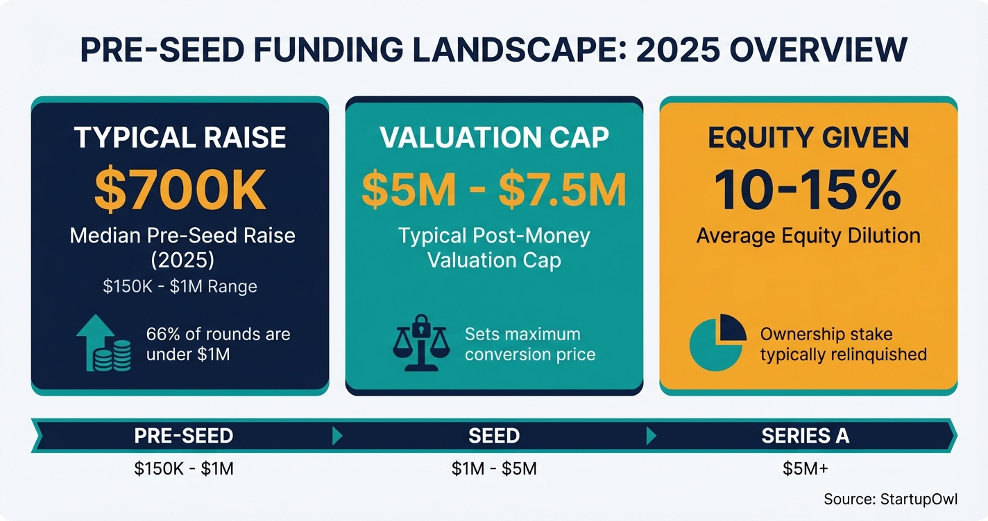 Pre-seed funding overview showing typical raise amounts, valuations, and equity dilution ranges