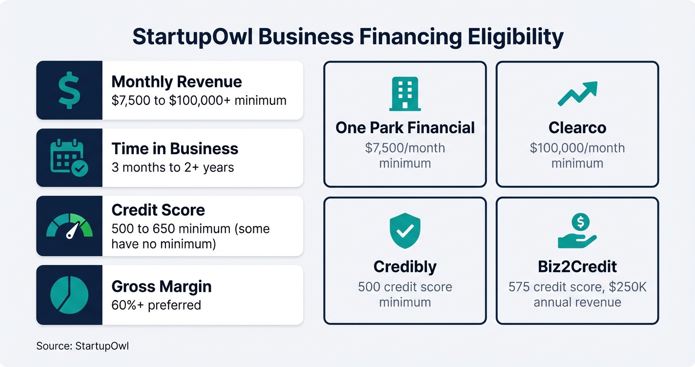 Revenue-based financing eligibility requirements including revenue, credit score, and time in business