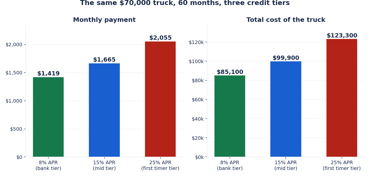 Two bar charts showing the same $70,000 semi truck over 60 months, monthly payments of $1,419 at 8 percent APR, $1,665 at 15 percent, and $2,055 at 25 percent, with total costs of $85,100, $99,900, and $123,300