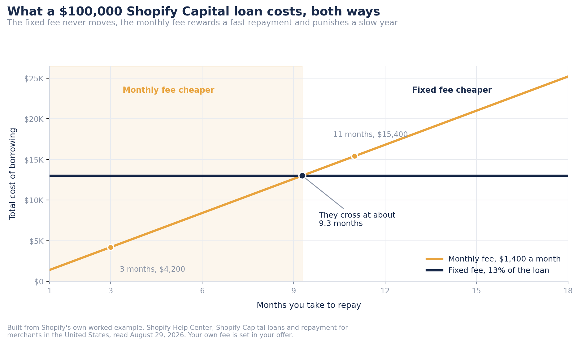 Line chart of the total cost of borrowing $100,000 from Shopify Capital over 18 months. The fixed fee is flat at $13,000. The monthly fee rises from $1,400 to $25,200, passing $4,200 at three months and $15,400 at eleven, and crossing the fixed fee line at about 9.3 months.