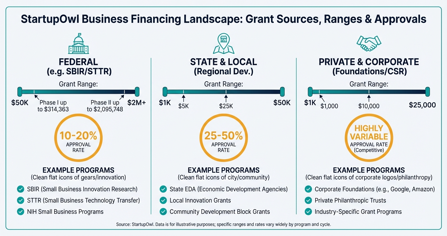 Small business grant landscape showing funding ranges and approval rates by source