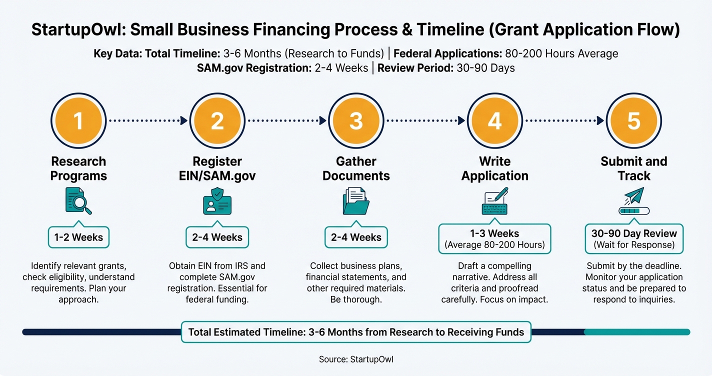 Five-step process diagram for small business grant application from research to funding