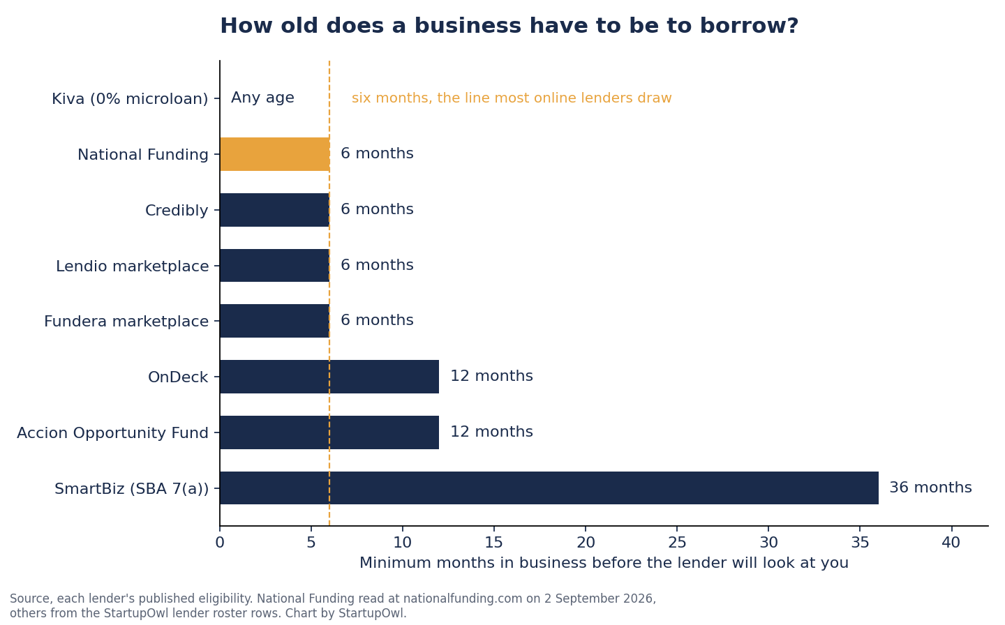 Bar chart of minimum months in business by lender, Kiva any age, National Funding, Credibly, Lendio and Fundera six months, OnDeck and Accion Opportunity Fund twelve months, SmartBiz SBA 7(a) 36 months
