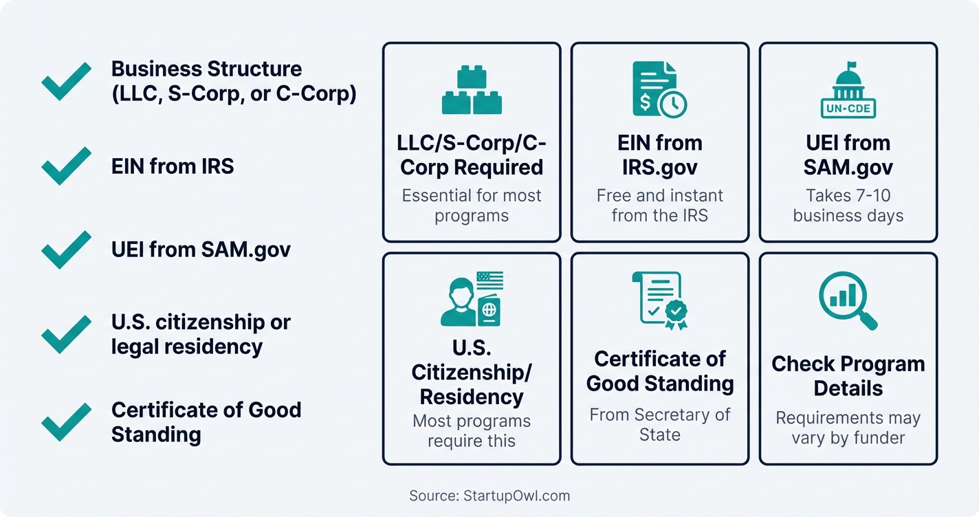 Icon callout showing five core eligibility requirements for startup grants
