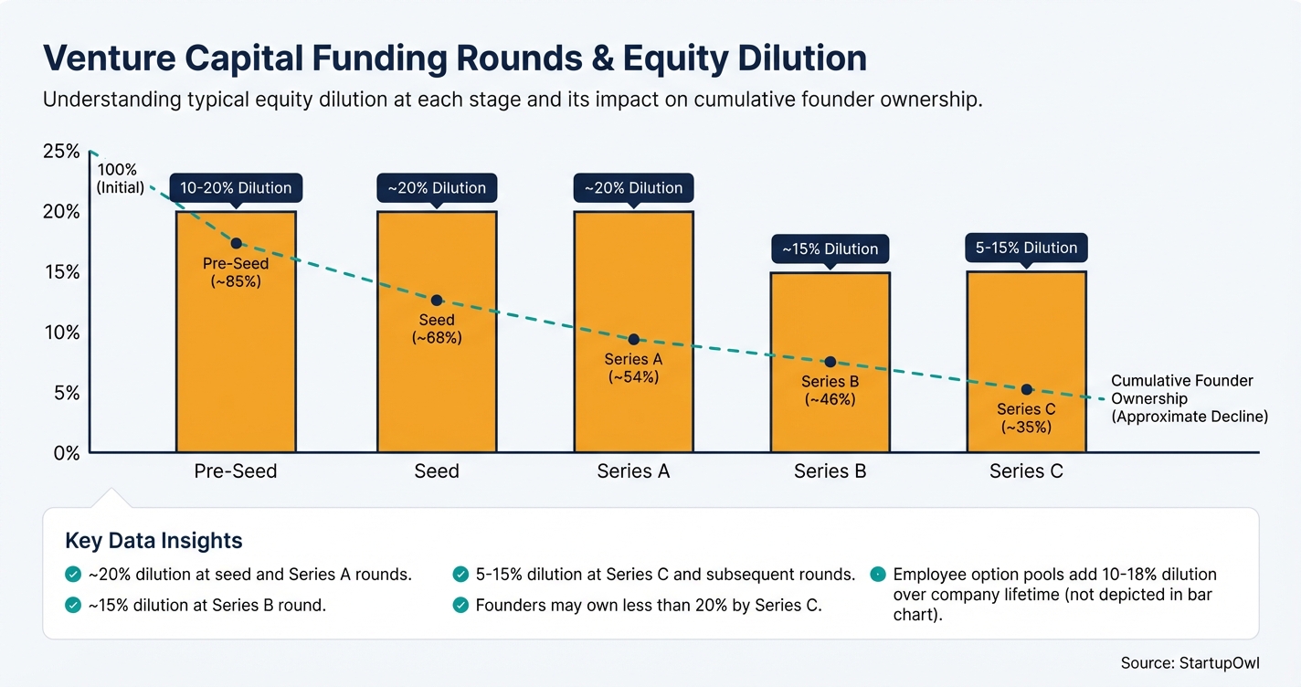 Bar chart comparing equity dilution percentages across venture capital funding rounds