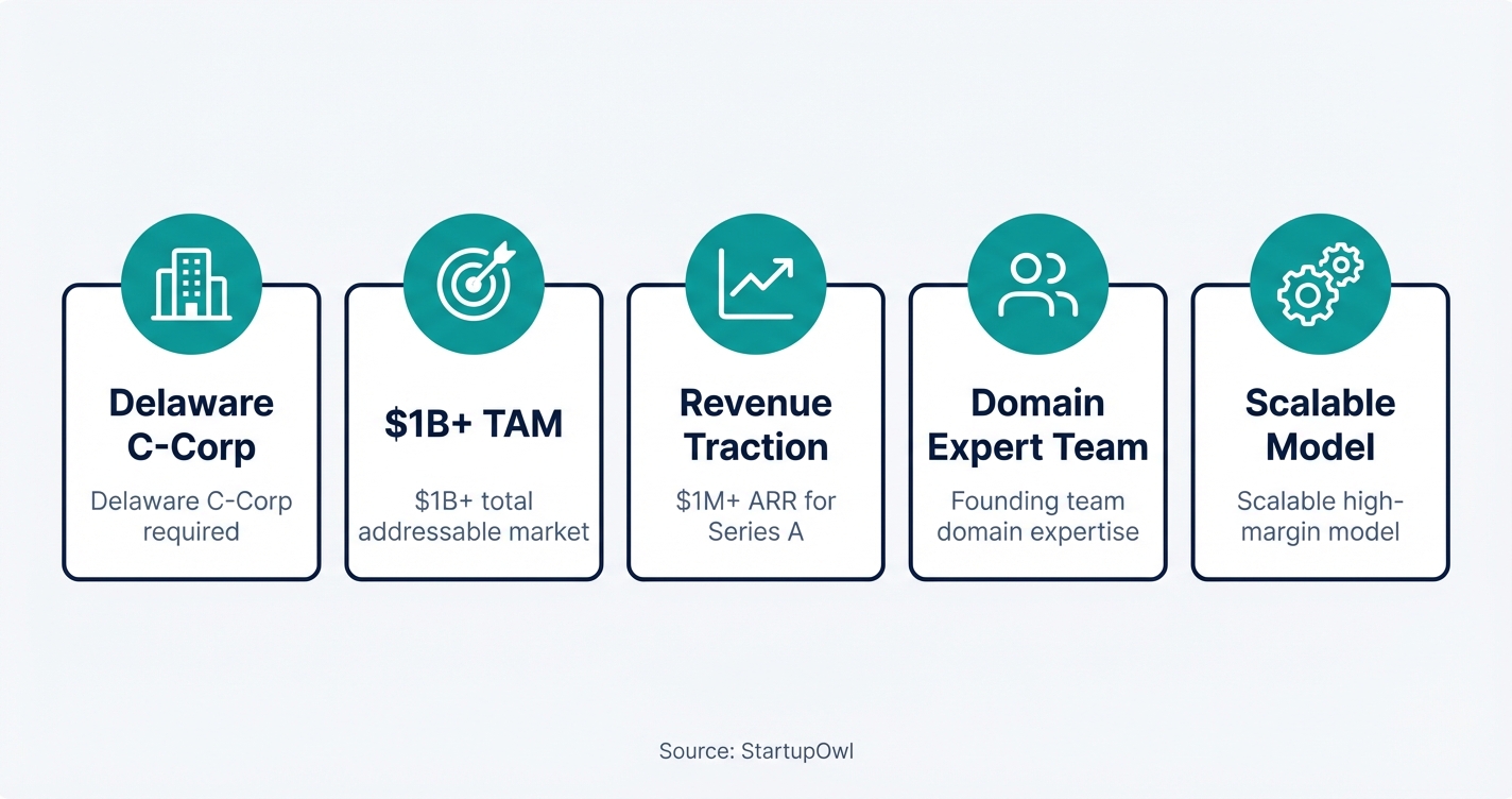Five key venture capital eligibility requirements displayed as icon cards