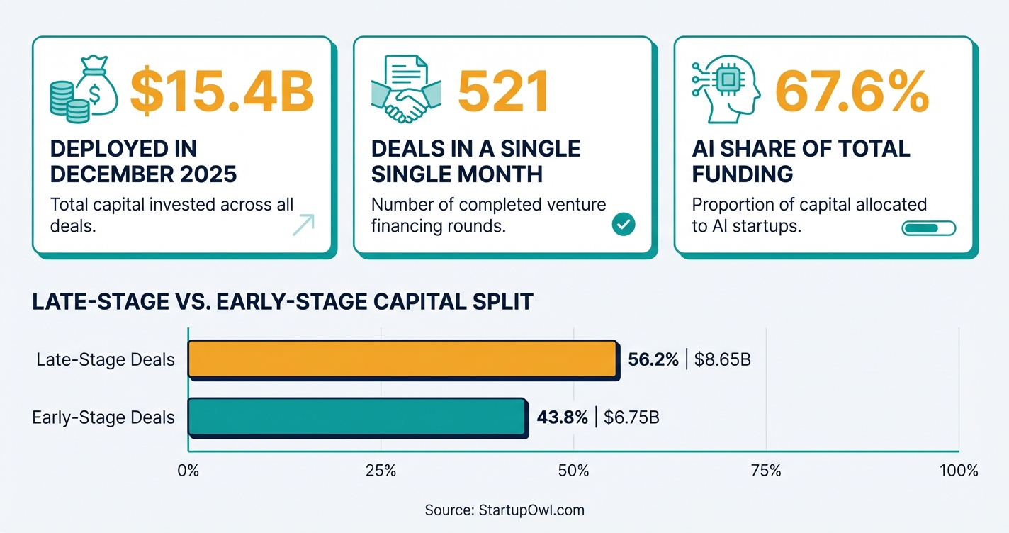 U.S. venture capital market snapshot for July 2026 showing total capital raised and deal counts