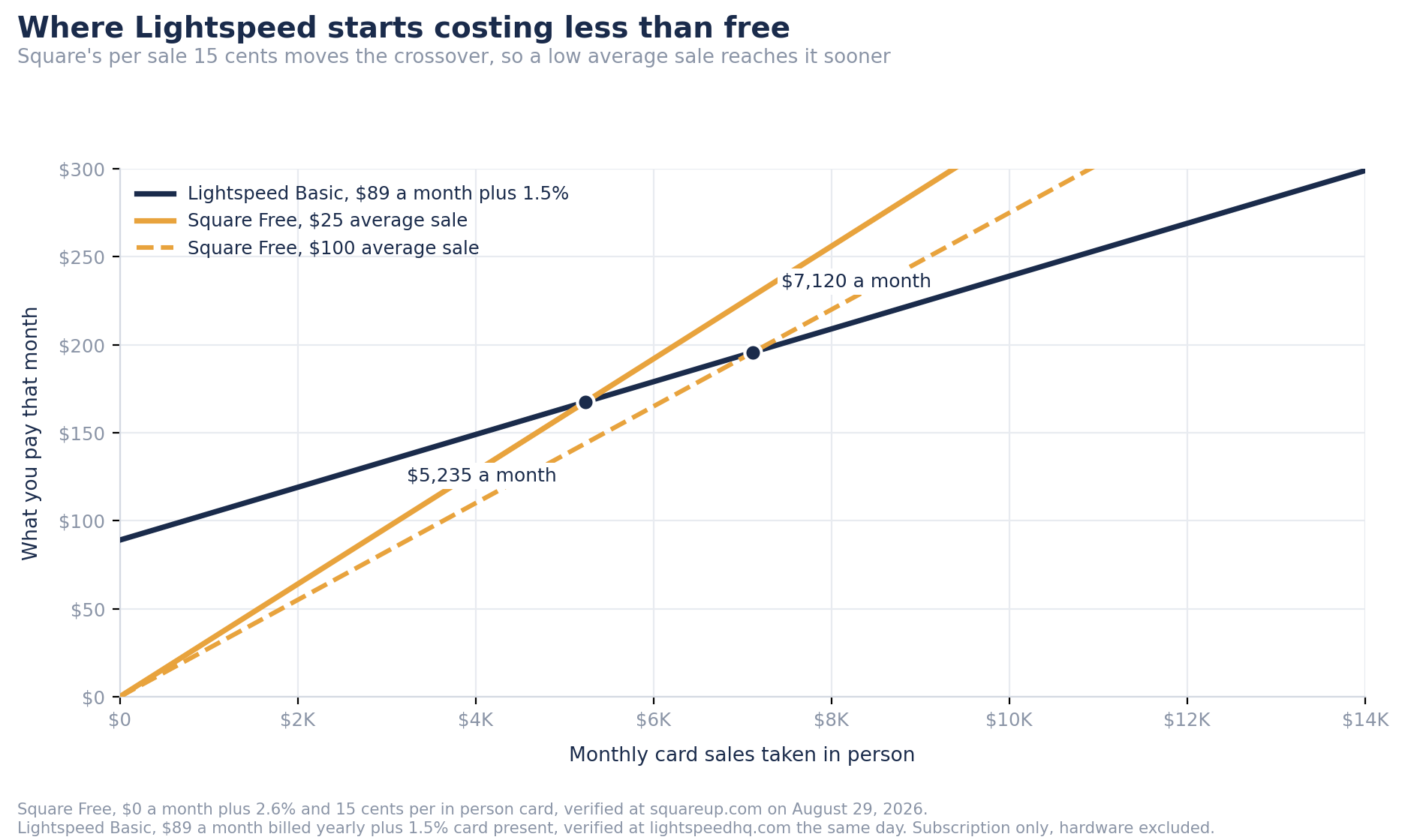 Line chart of monthly card acceptance cost against monthly in person card sales. Lightspeed Basic starts at $89 and rises slowly at 1.5 percent. Square Free starts at zero and rises faster, crossing Lightspeed at about $5,235 a month on a $25 average sale and about $7,120 on a $100 average sale.